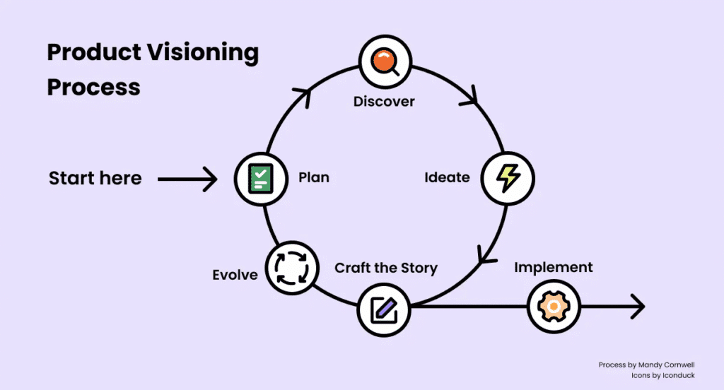 Strategic vision storytelling diagram